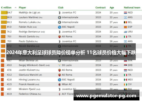 2024年意大利足球球员降价榜单分析 11名球员价格大幅下跌 2024年意大利足球球员降价榜单分析 11名球员价格大幅下跌